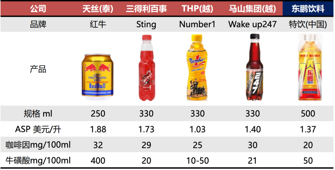 越南能量饮料产品对比