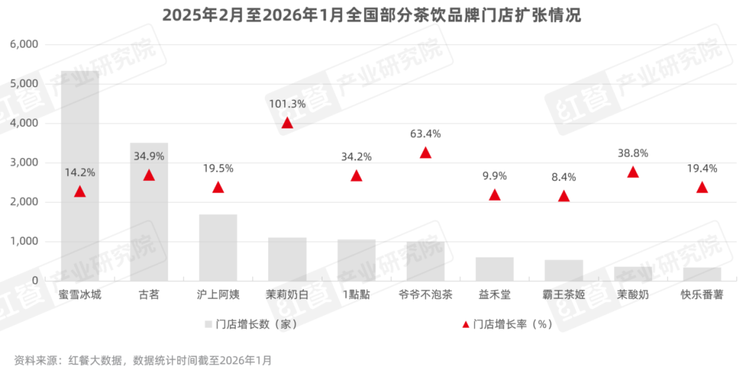 2025年2月至2026年1月全国部分茶饮品牌门店扩张情况