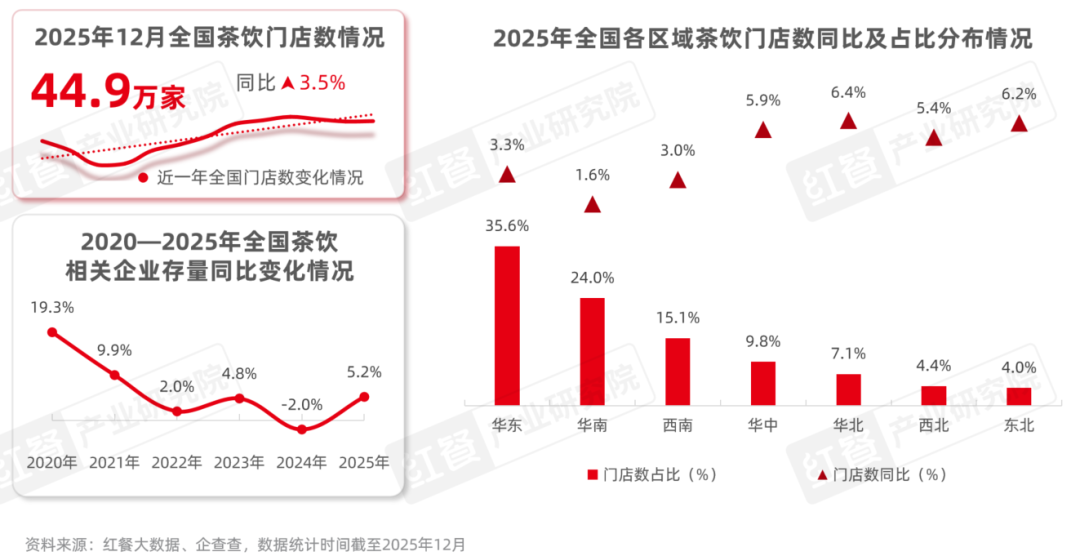 2025年全国各区域茶饮门店数同比及占比分布情况