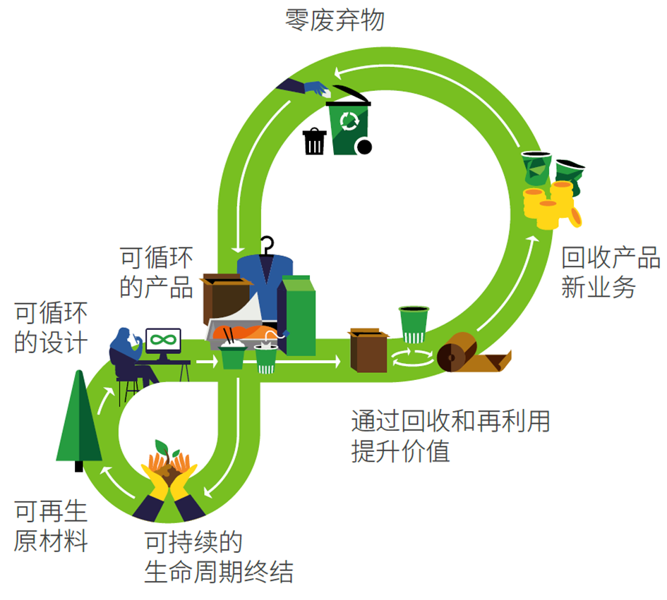 斯道拉恩索的循环经济模式