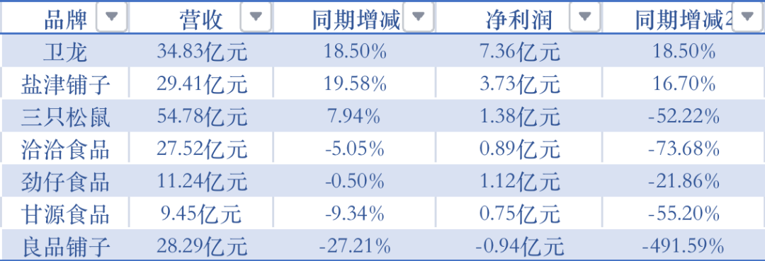 部分休闲零食品牌2025年上半年财报数据